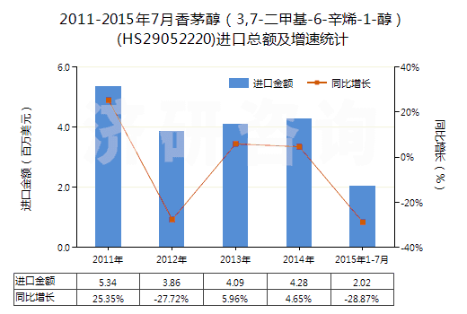 2011-2015年7月香茅醇（3,7-二甲基-6-辛烯-1-醇）(HS29052220)進(jìn)口總額及增速統(tǒng)計(jì)